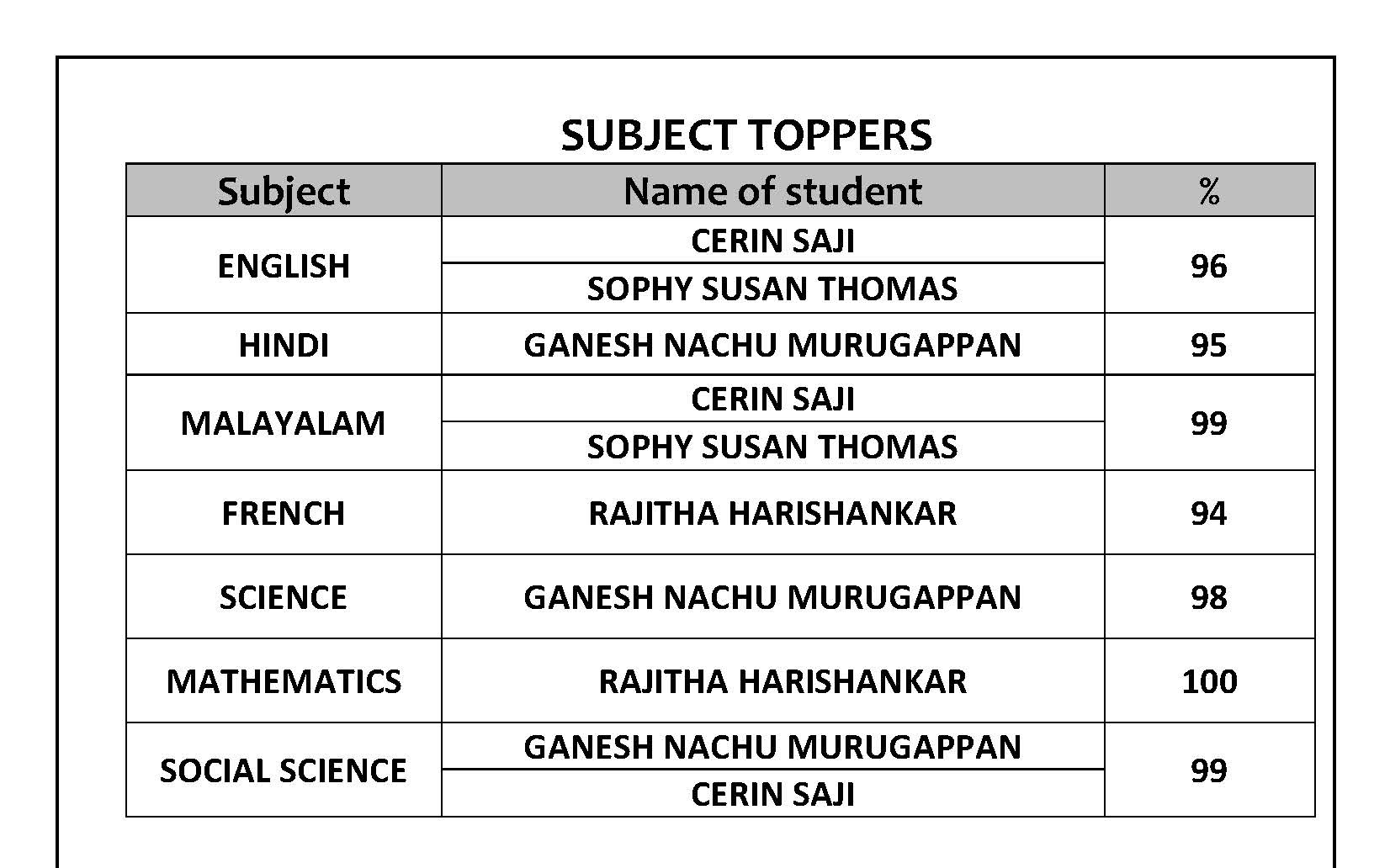 Student Awards At Ool How to calculate cgpa for cbse class 10th result.